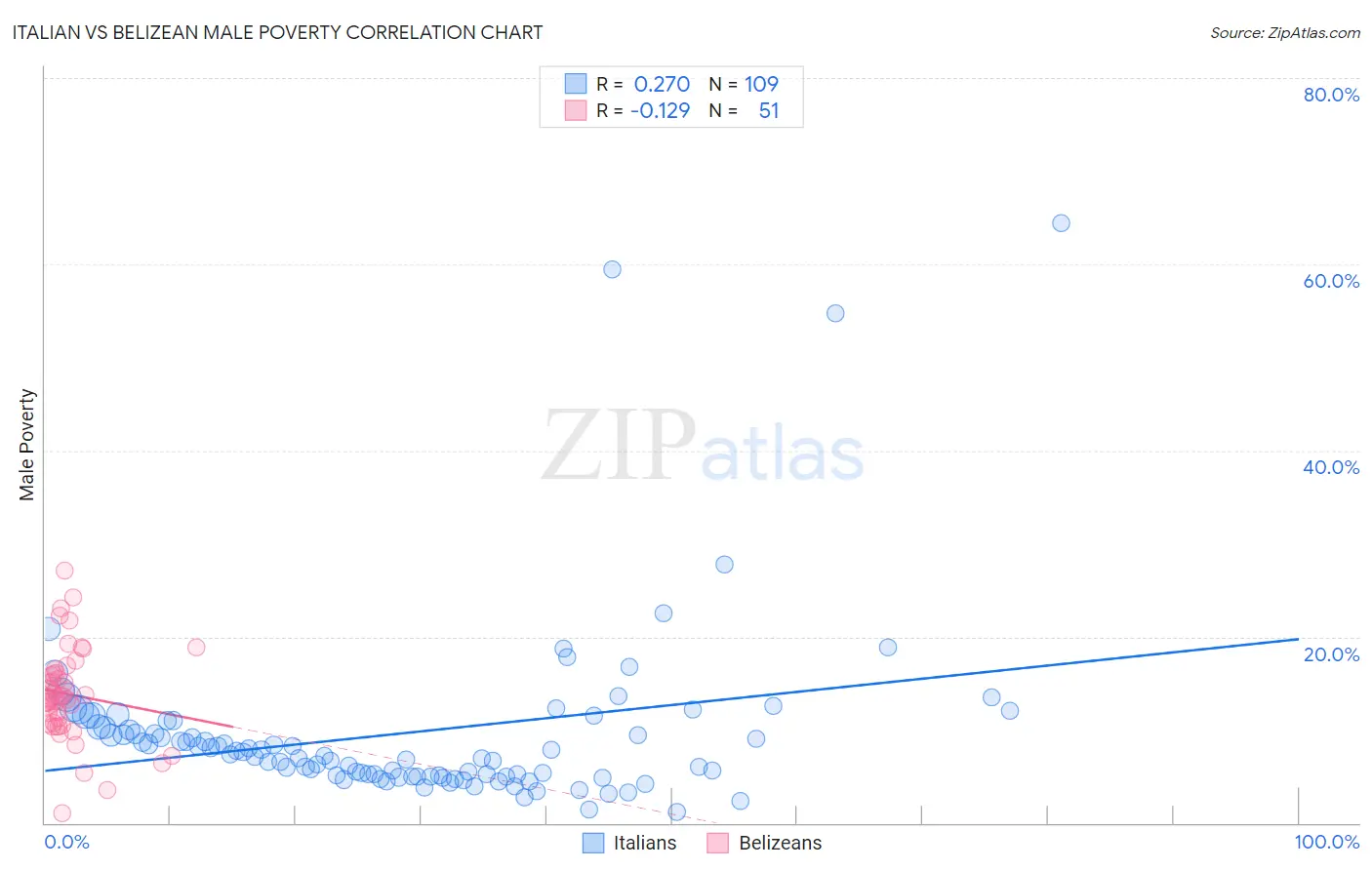 Italian vs Belizean Male Poverty