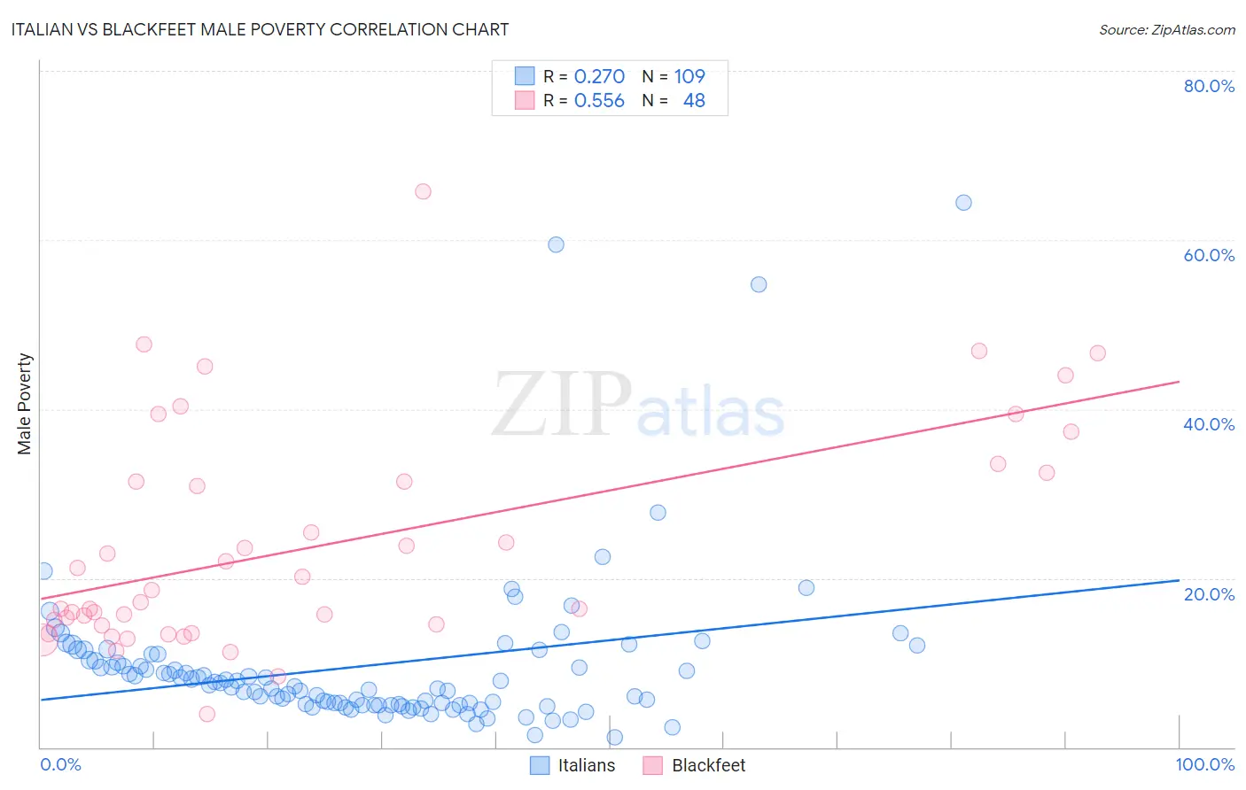 Italian vs Blackfeet Male Poverty