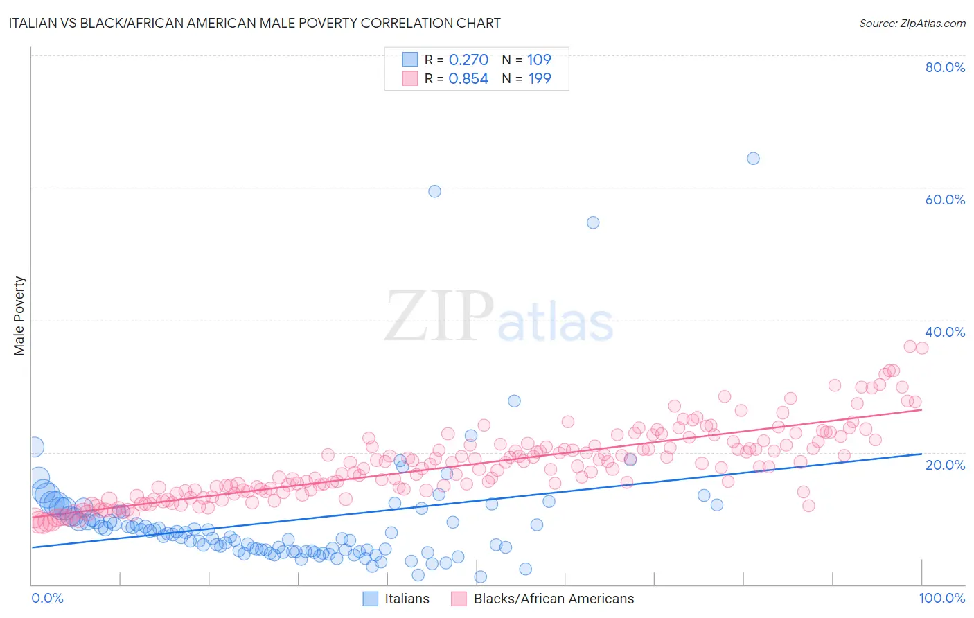 Italian vs Black/African American Male Poverty