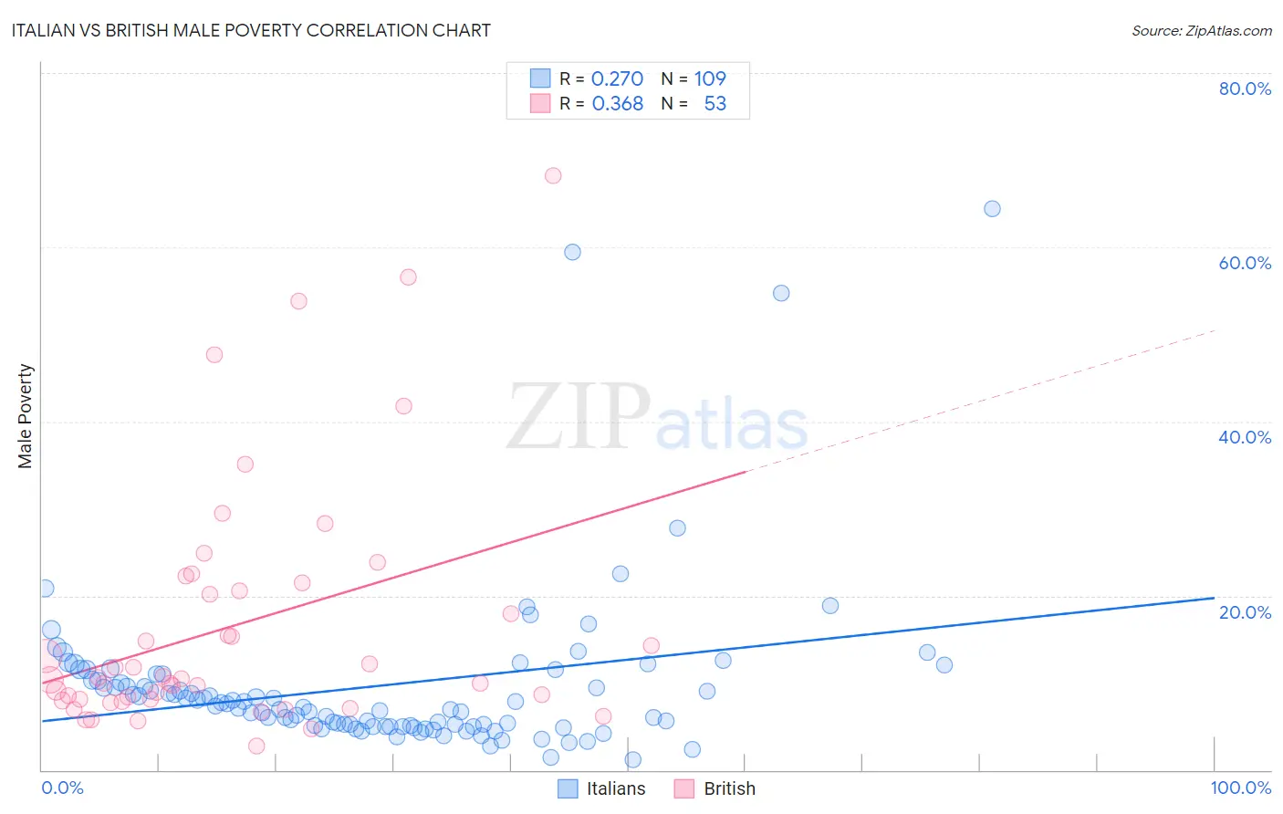 Italian vs British Male Poverty