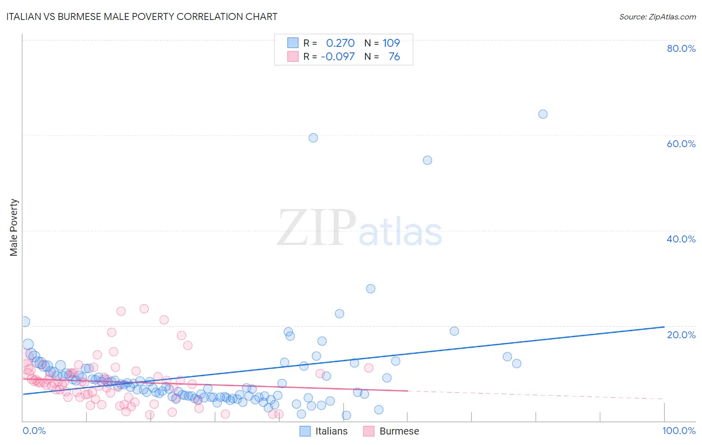 Italian vs Burmese Male Poverty