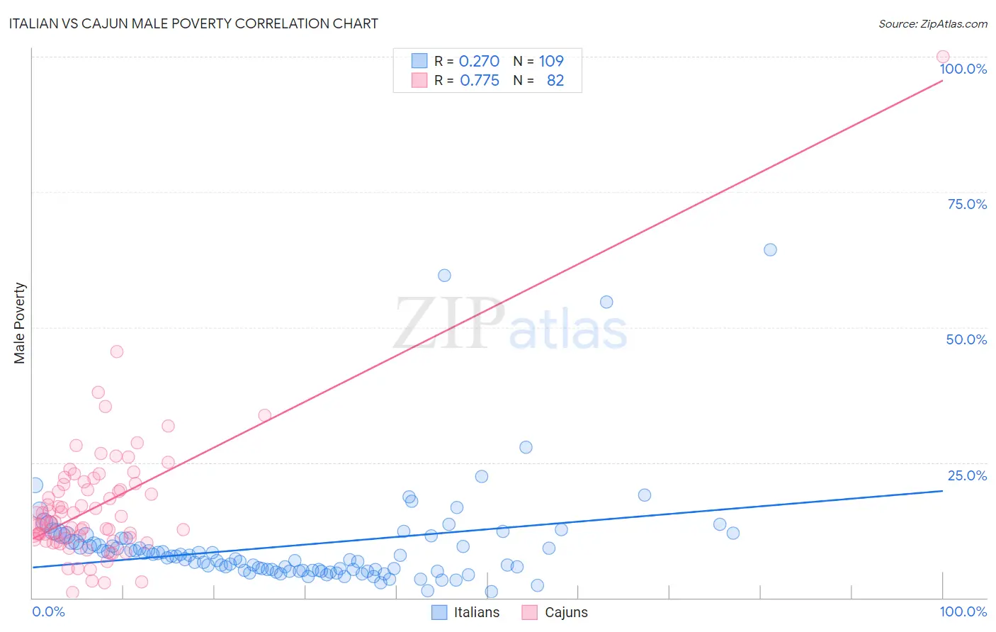 Italian vs Cajun Male Poverty