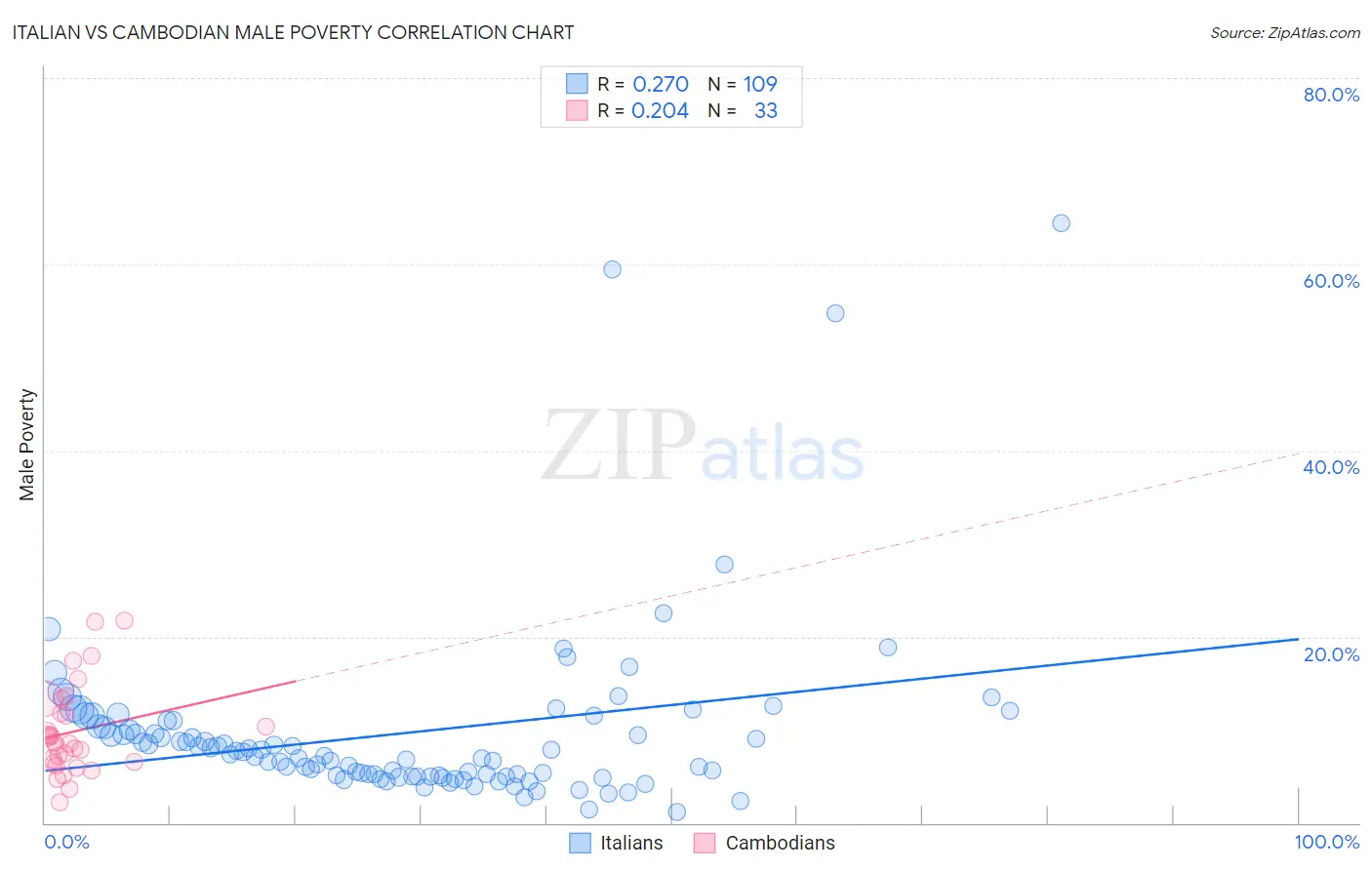 Italian vs Cambodian Male Poverty