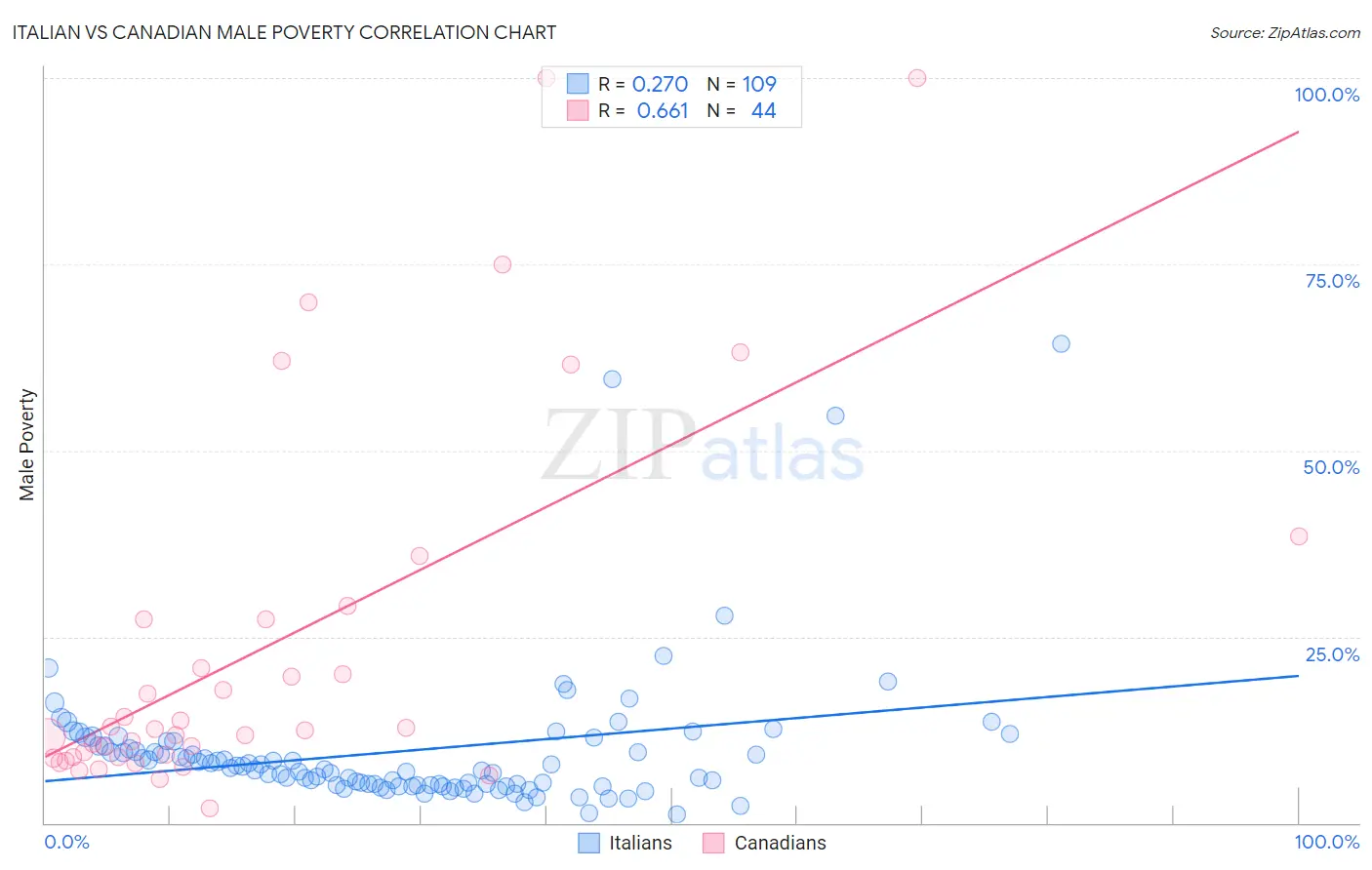 Italian vs Canadian Male Poverty
