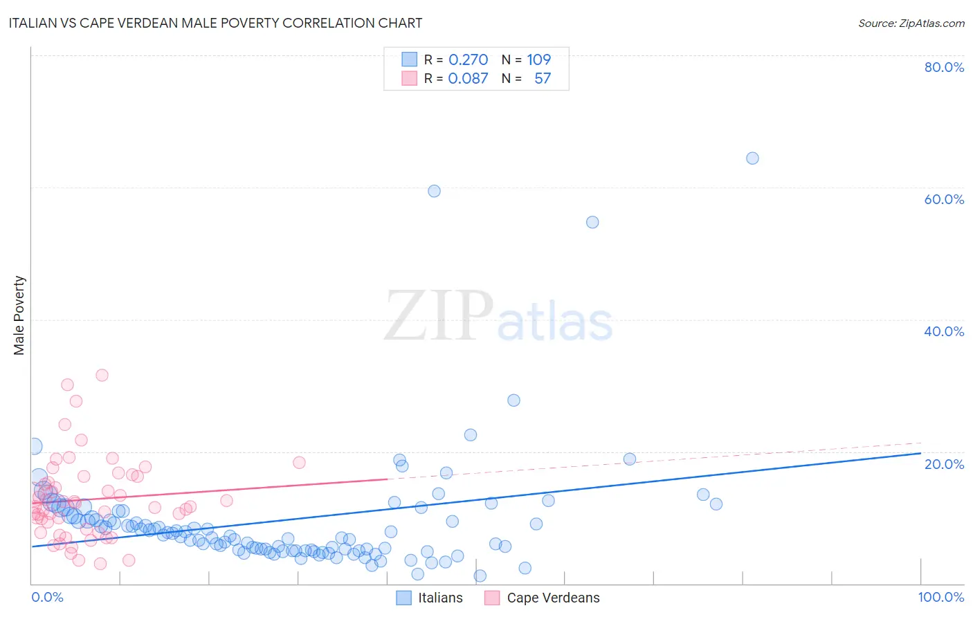 Italian vs Cape Verdean Male Poverty