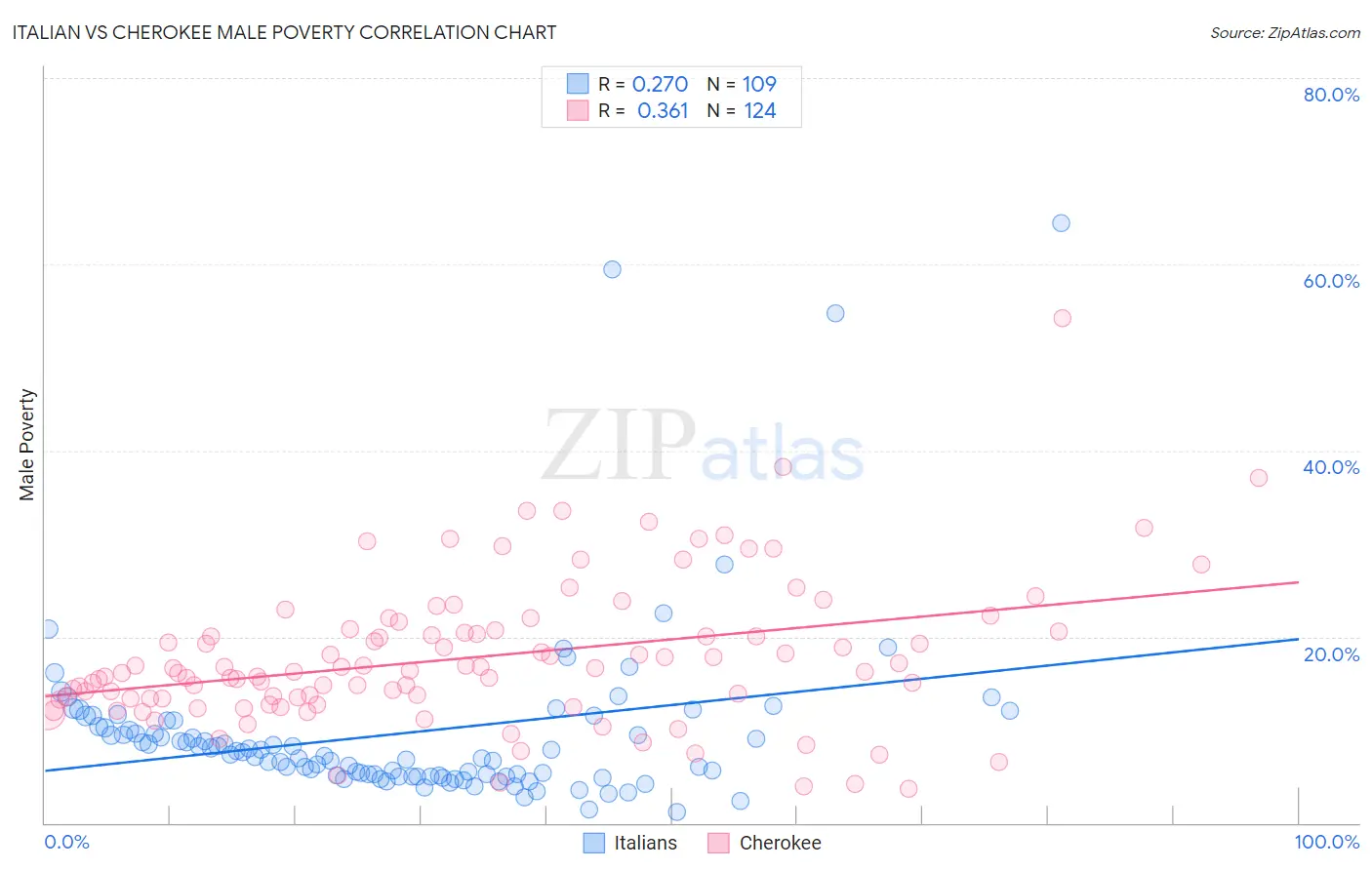 Italian vs Cherokee Male Poverty