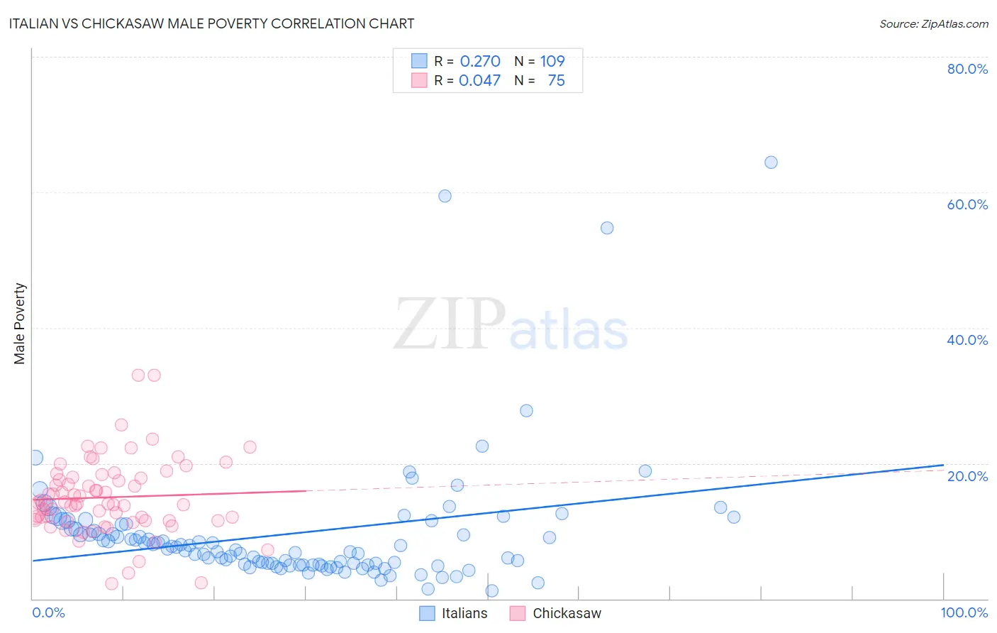 Italian vs Chickasaw Male Poverty