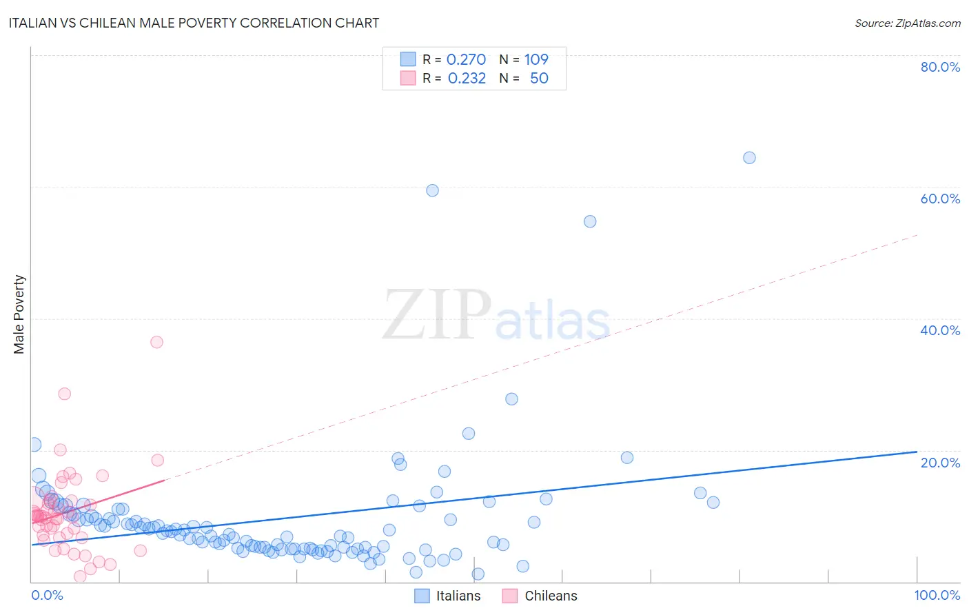 Italian vs Chilean Male Poverty