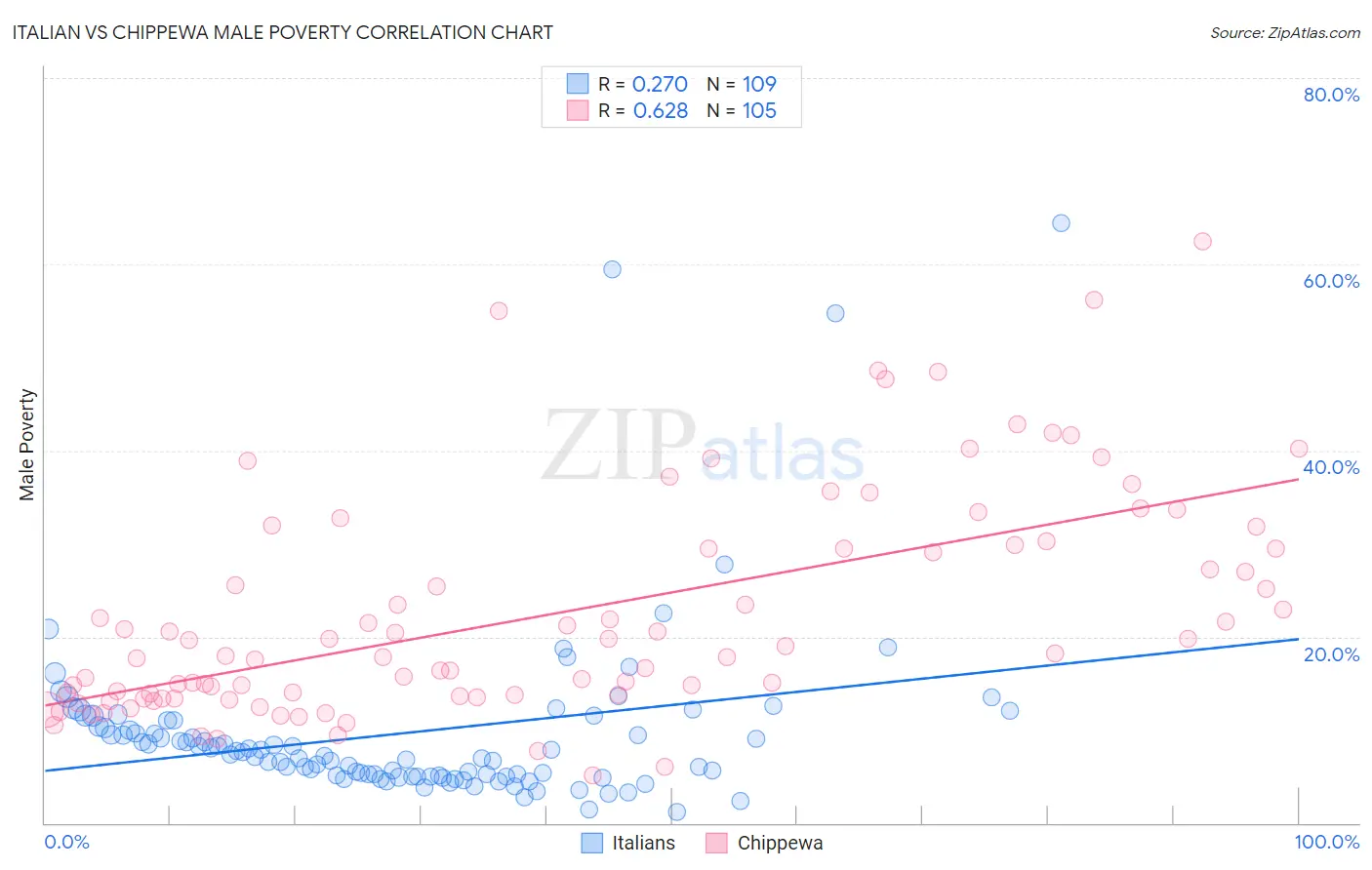 Italian vs Chippewa Male Poverty