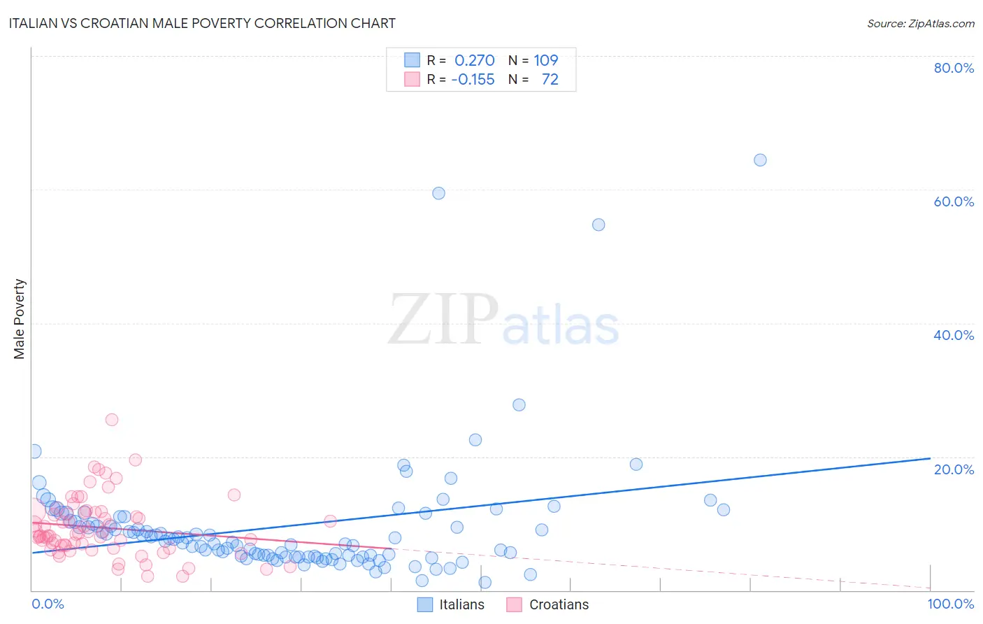 Italian vs Croatian Male Poverty