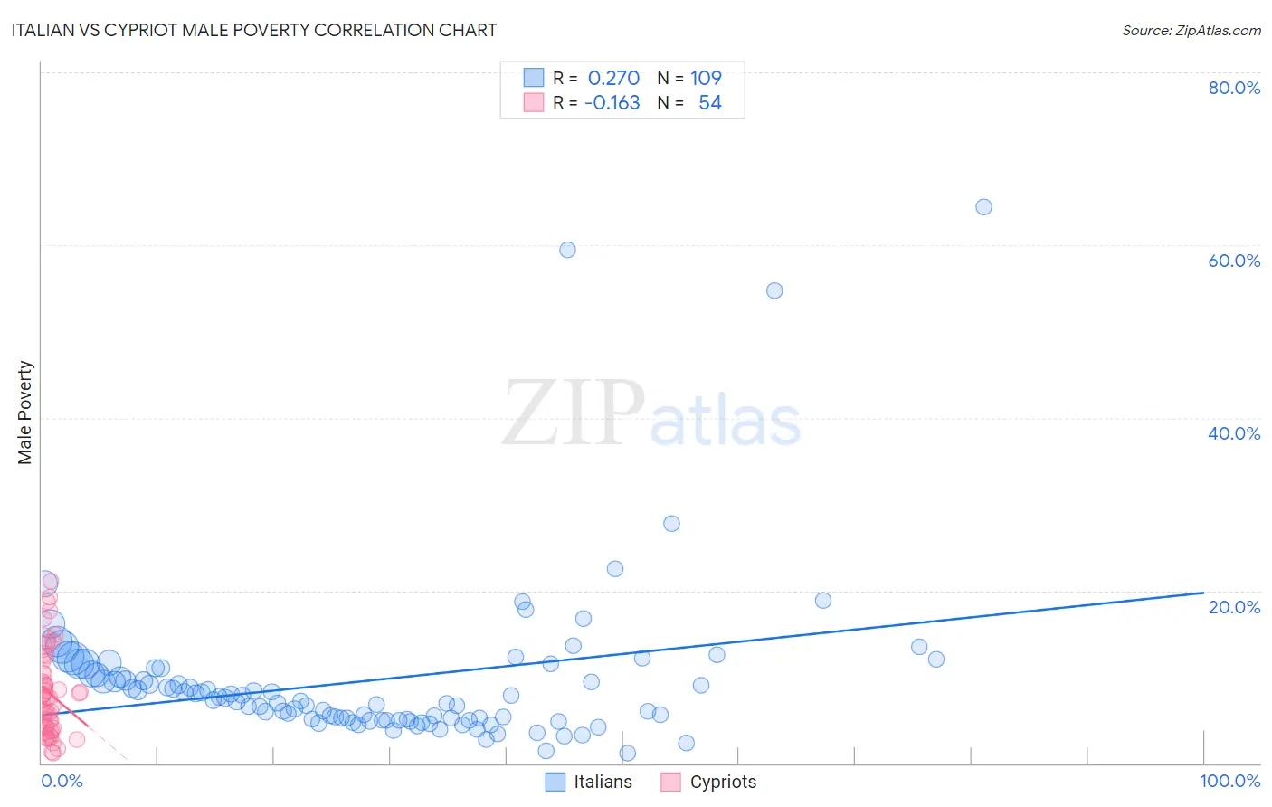 Italian vs Cypriot Male Poverty