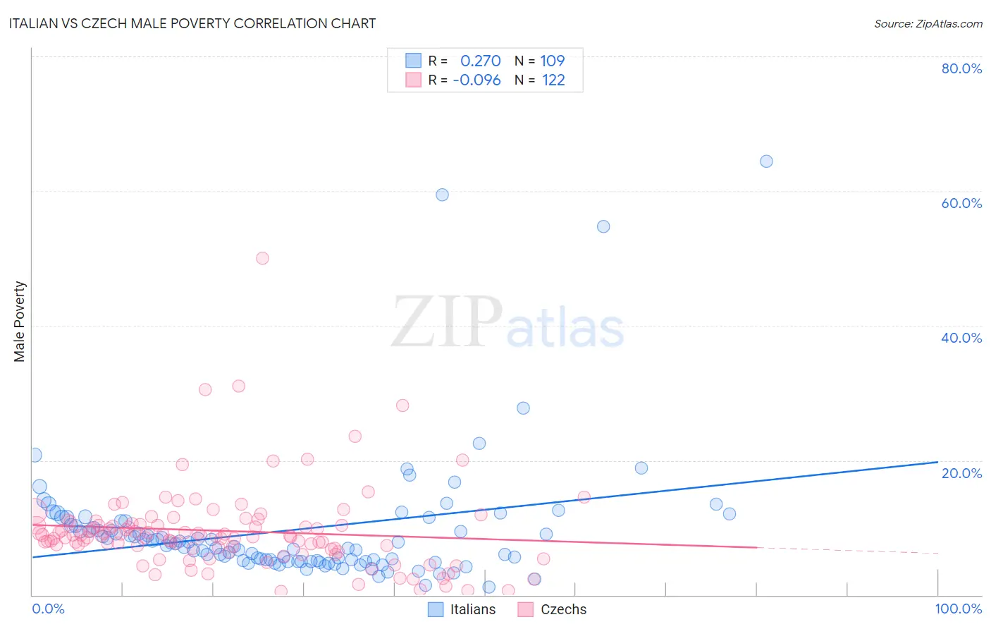 Italian vs Czech Male Poverty