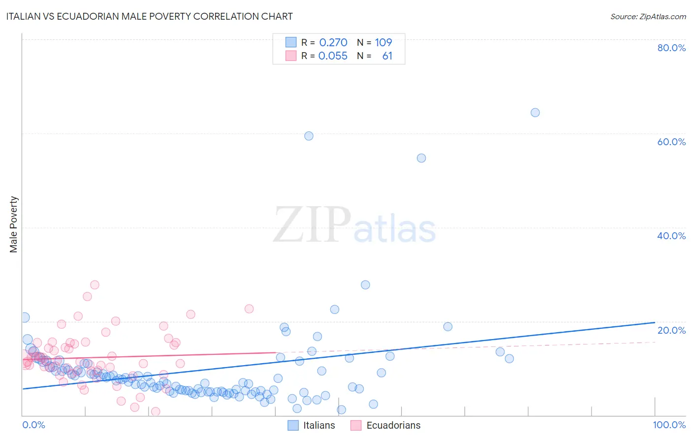 Italian vs Ecuadorian Male Poverty