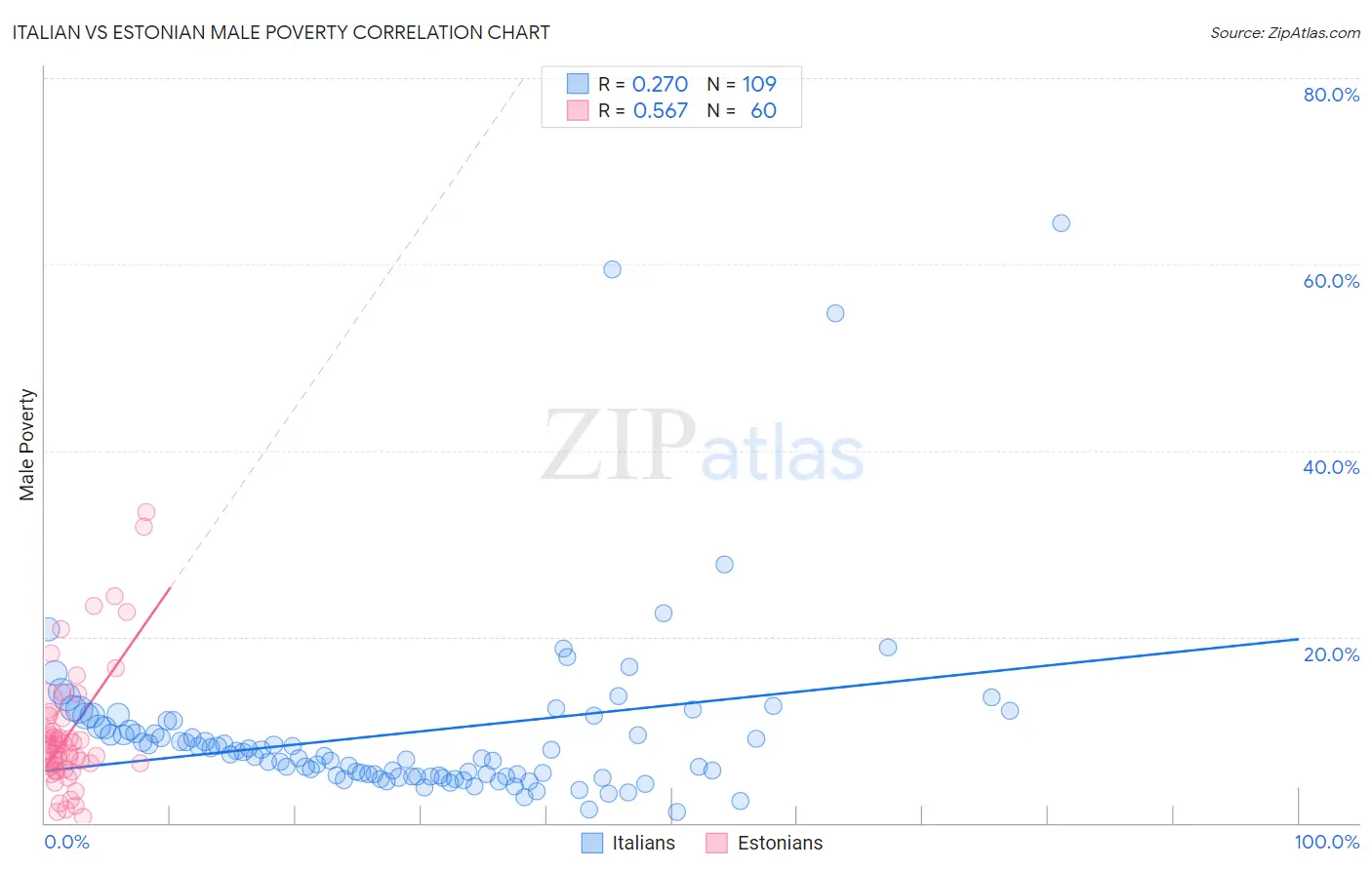 Italian vs Estonian Male Poverty