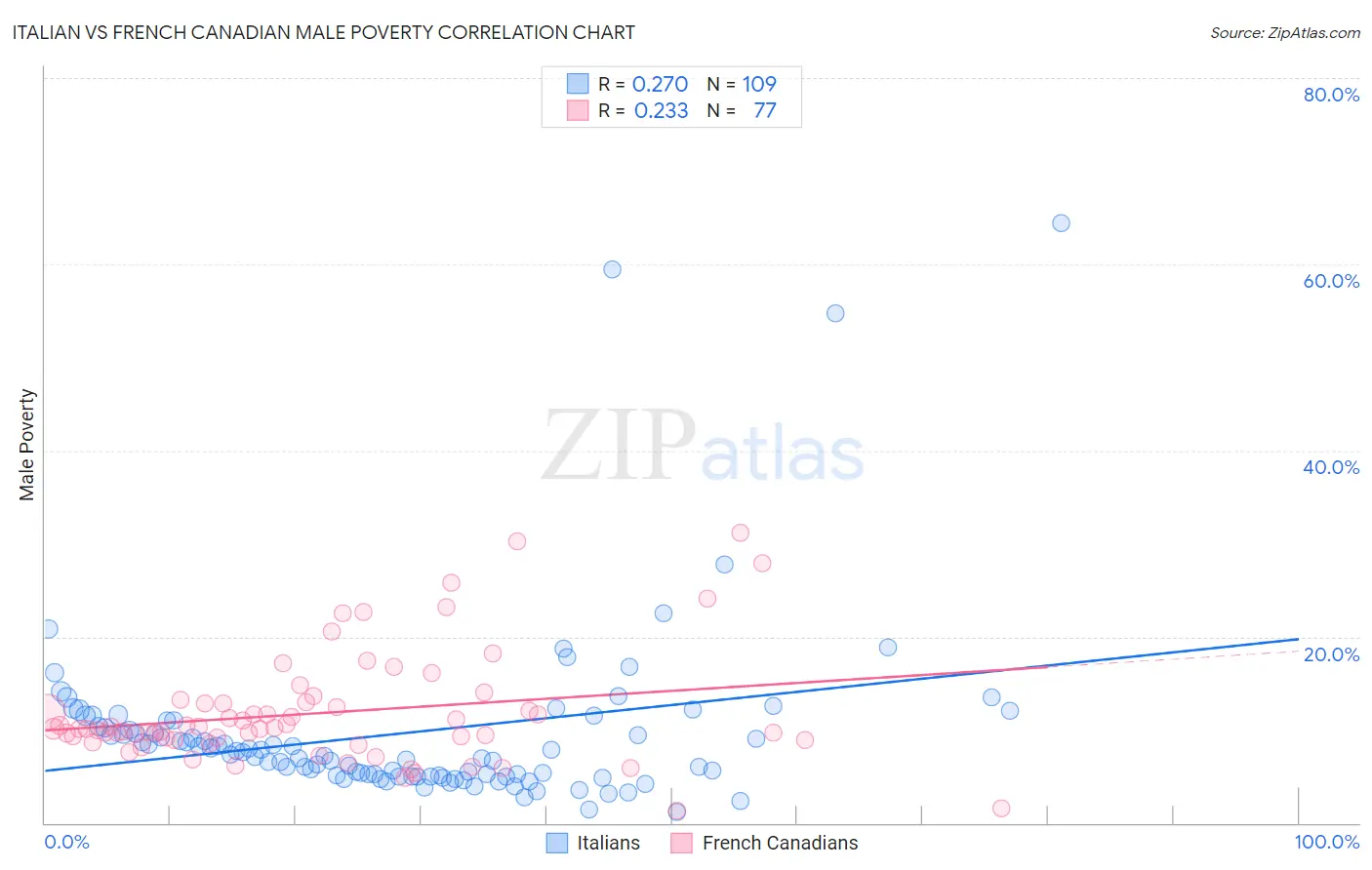 Italian vs French Canadian Male Poverty
