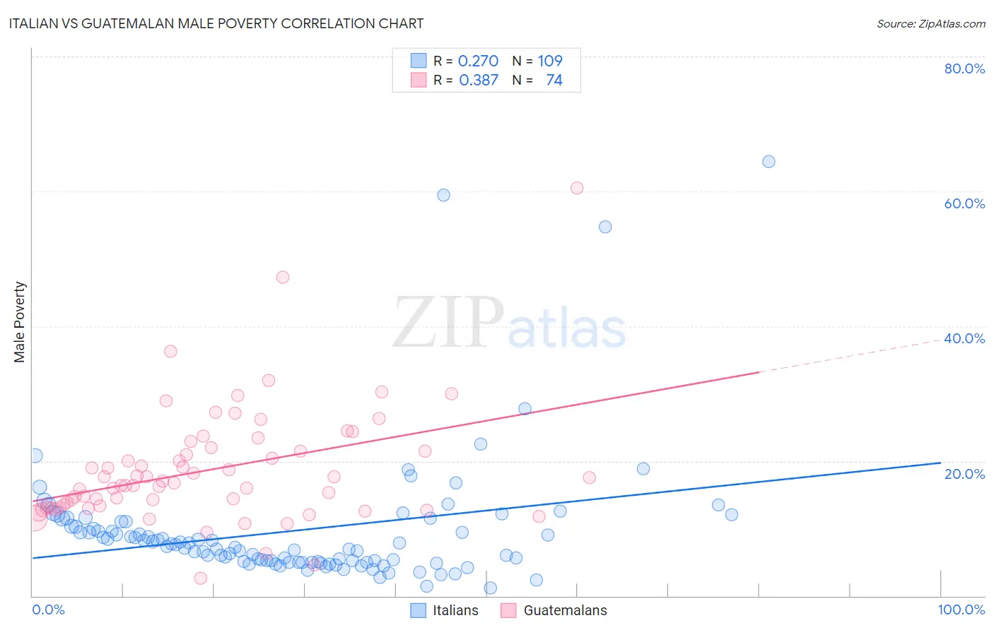 Italian vs Guatemalan Male Poverty