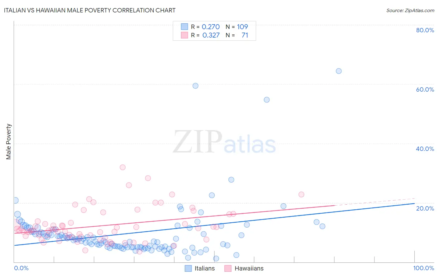 Italian vs Hawaiian Male Poverty