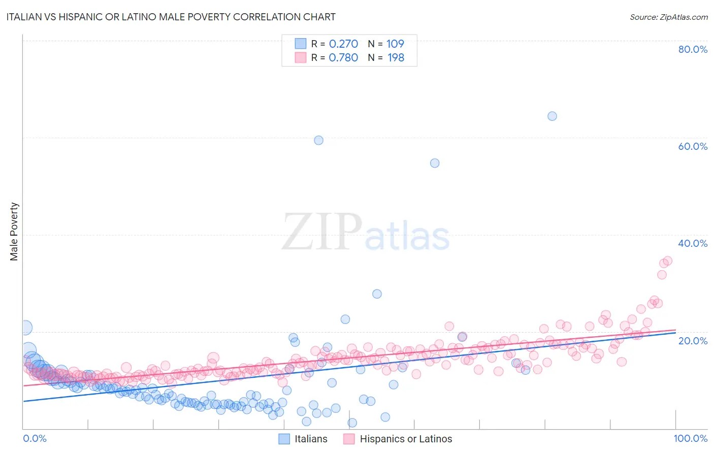 Italian vs Hispanic or Latino Male Poverty