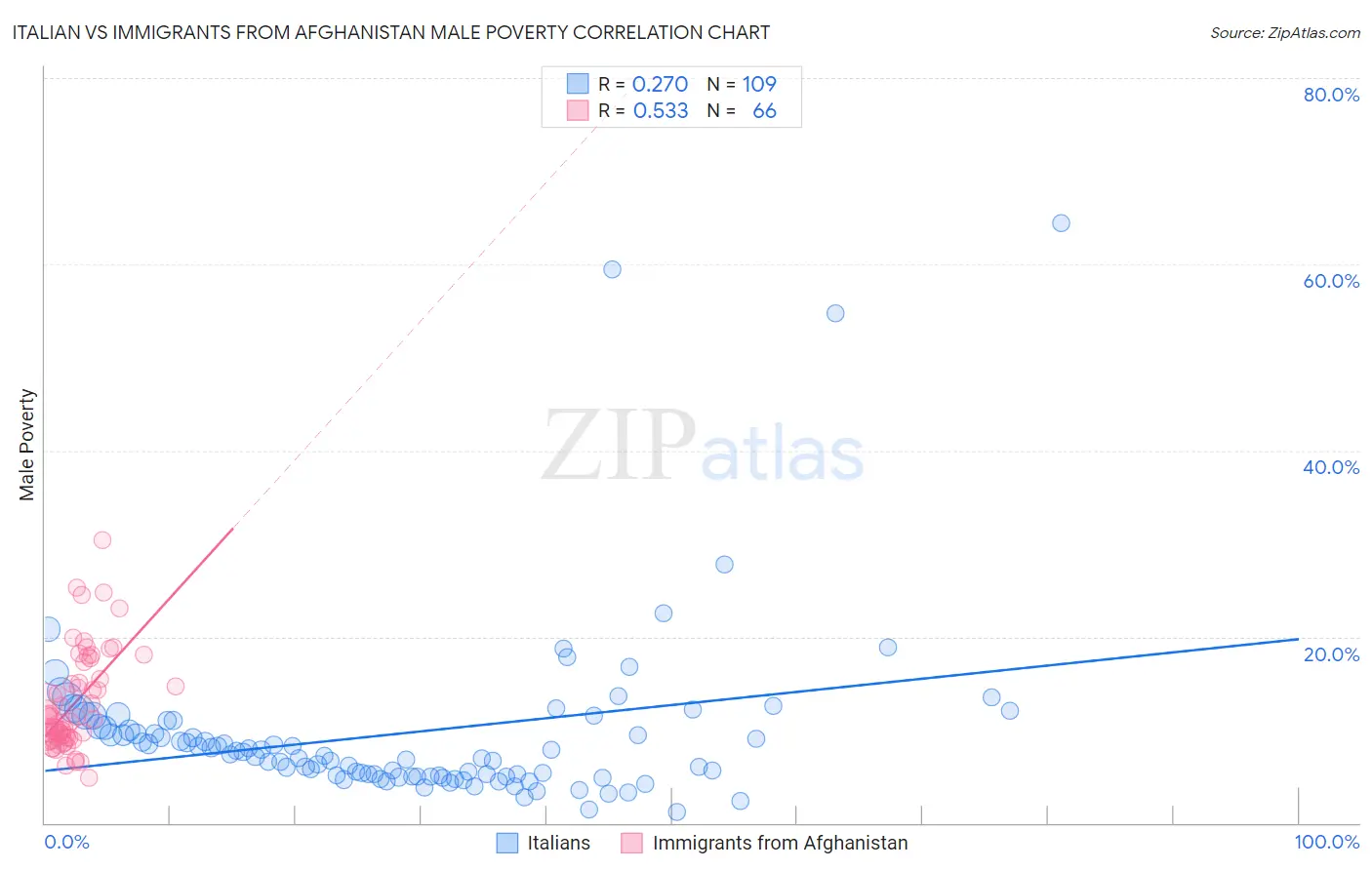 Italian vs Immigrants from Afghanistan Male Poverty