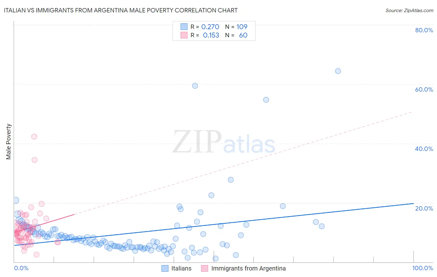 Italian vs Immigrants from Argentina Male Poverty