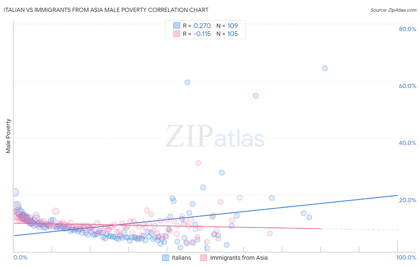 Italian vs Immigrants from Asia Male Poverty