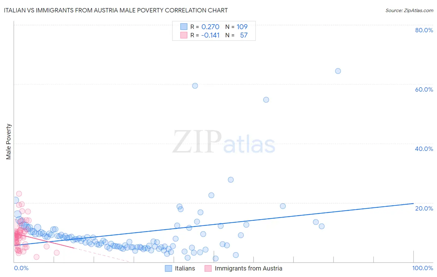Italian vs Immigrants from Austria Male Poverty