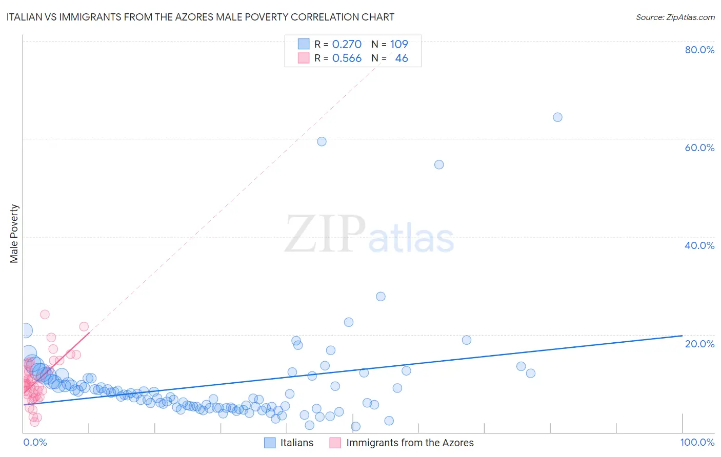 Italian vs Immigrants from the Azores Male Poverty