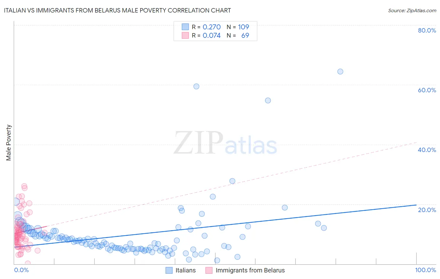 Italian vs Immigrants from Belarus Male Poverty