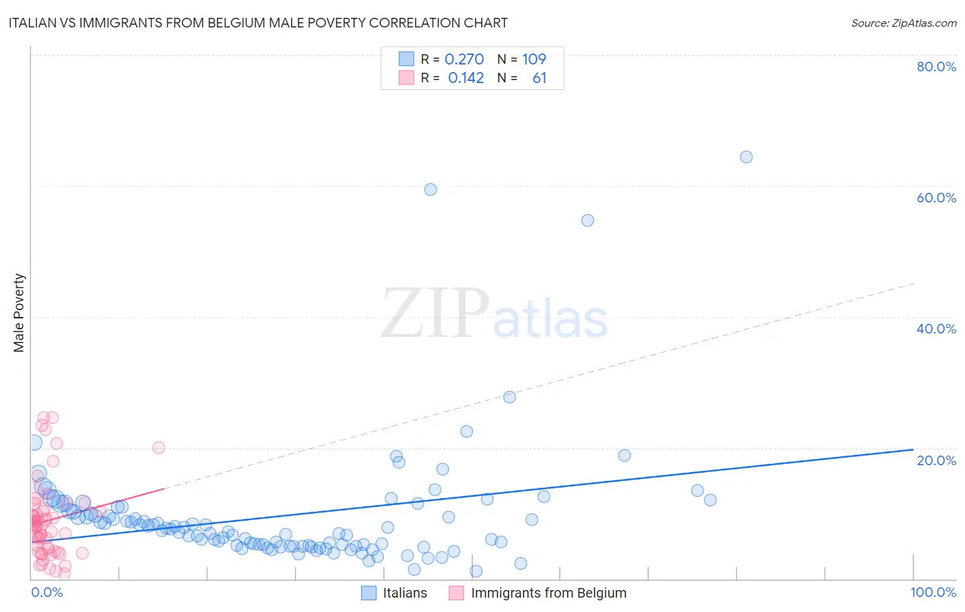 Italian vs Immigrants from Belgium Male Poverty