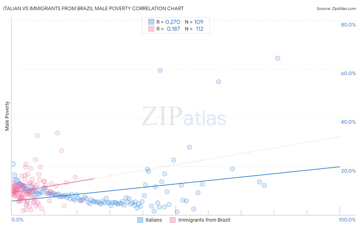 Italian vs Immigrants from Brazil Male Poverty