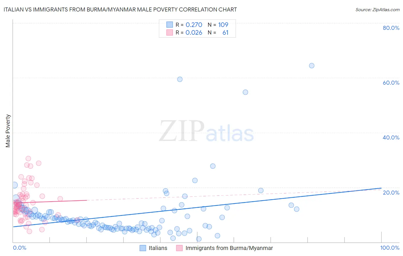 Italian vs Immigrants from Burma/Myanmar Male Poverty