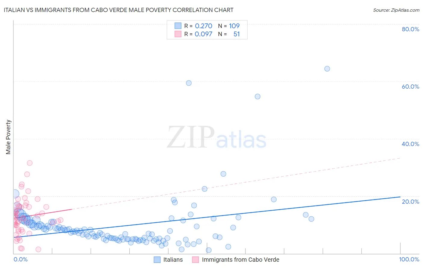 Italian vs Immigrants from Cabo Verde Male Poverty