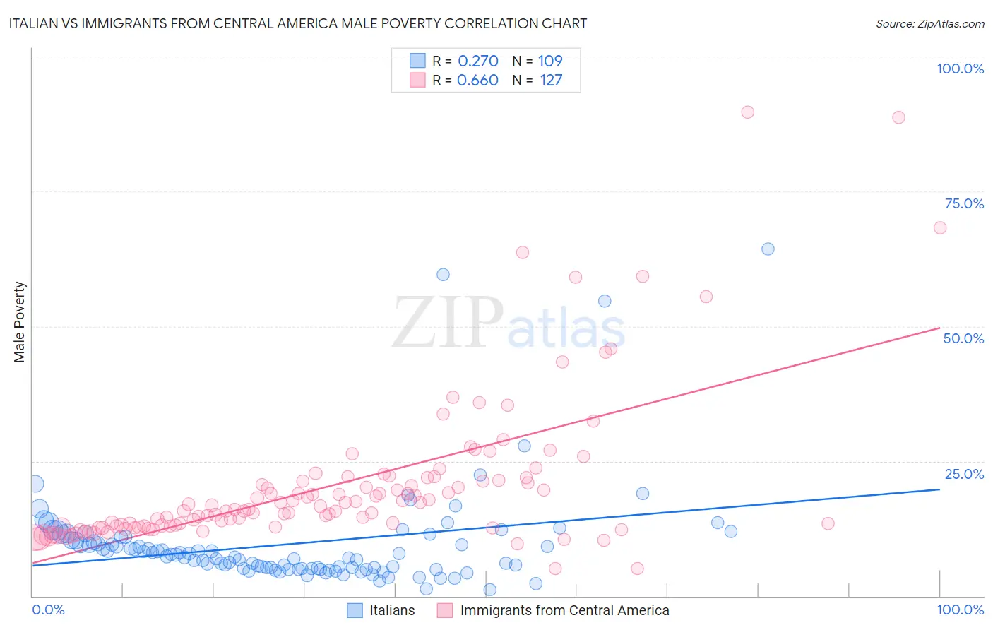 Italian vs Immigrants from Central America Male Poverty
