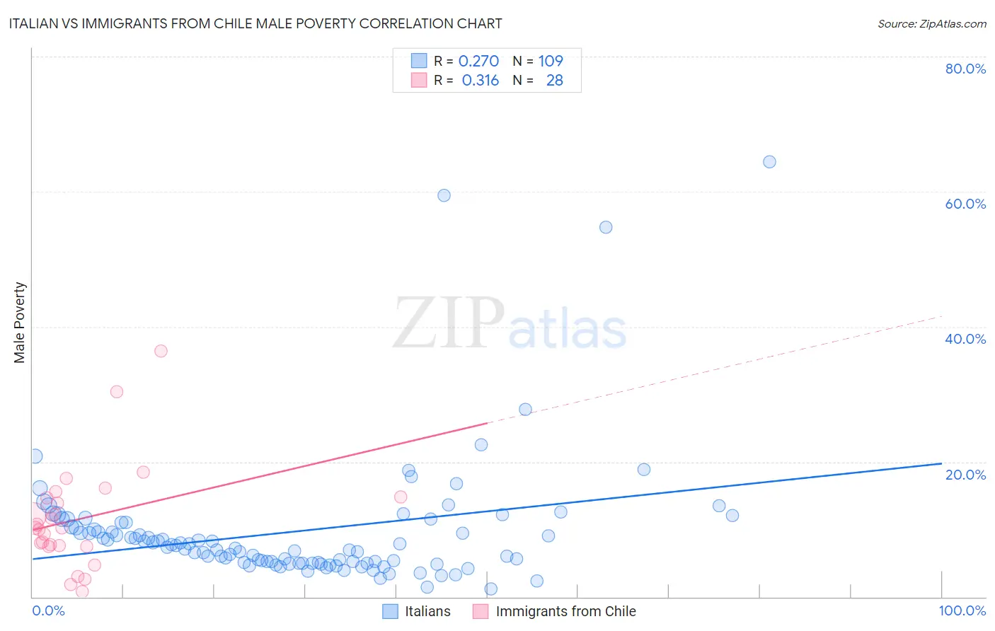 Italian vs Immigrants from Chile Male Poverty