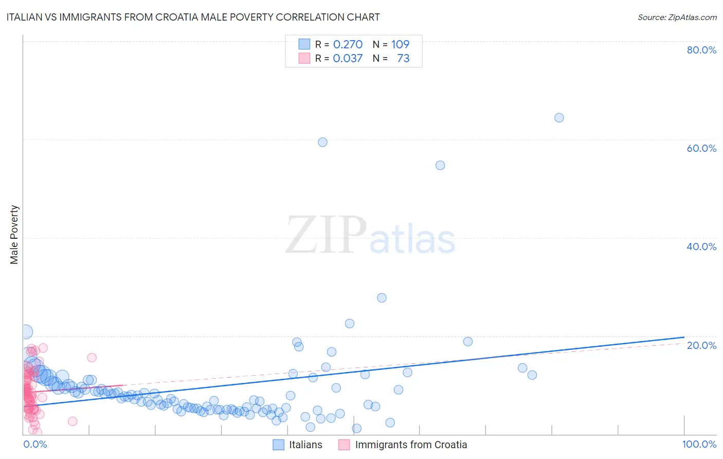 Italian vs Immigrants from Croatia Male Poverty