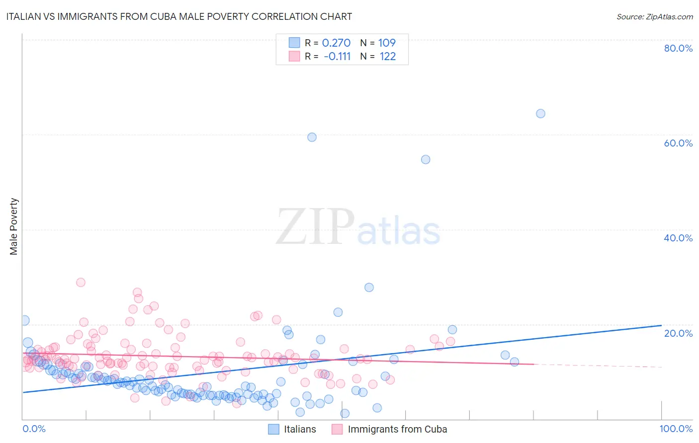 Italian vs Immigrants from Cuba Male Poverty