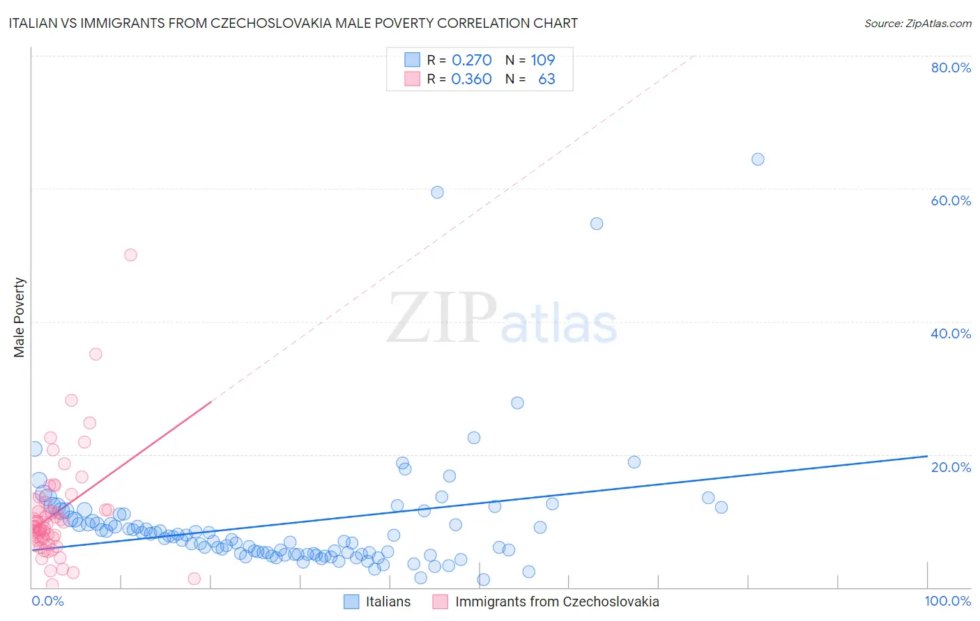 Italian vs Immigrants from Czechoslovakia Male Poverty