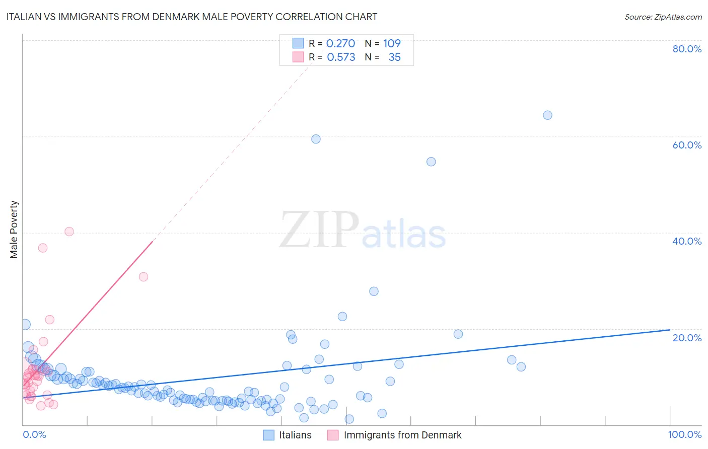 Italian vs Immigrants from Denmark Male Poverty