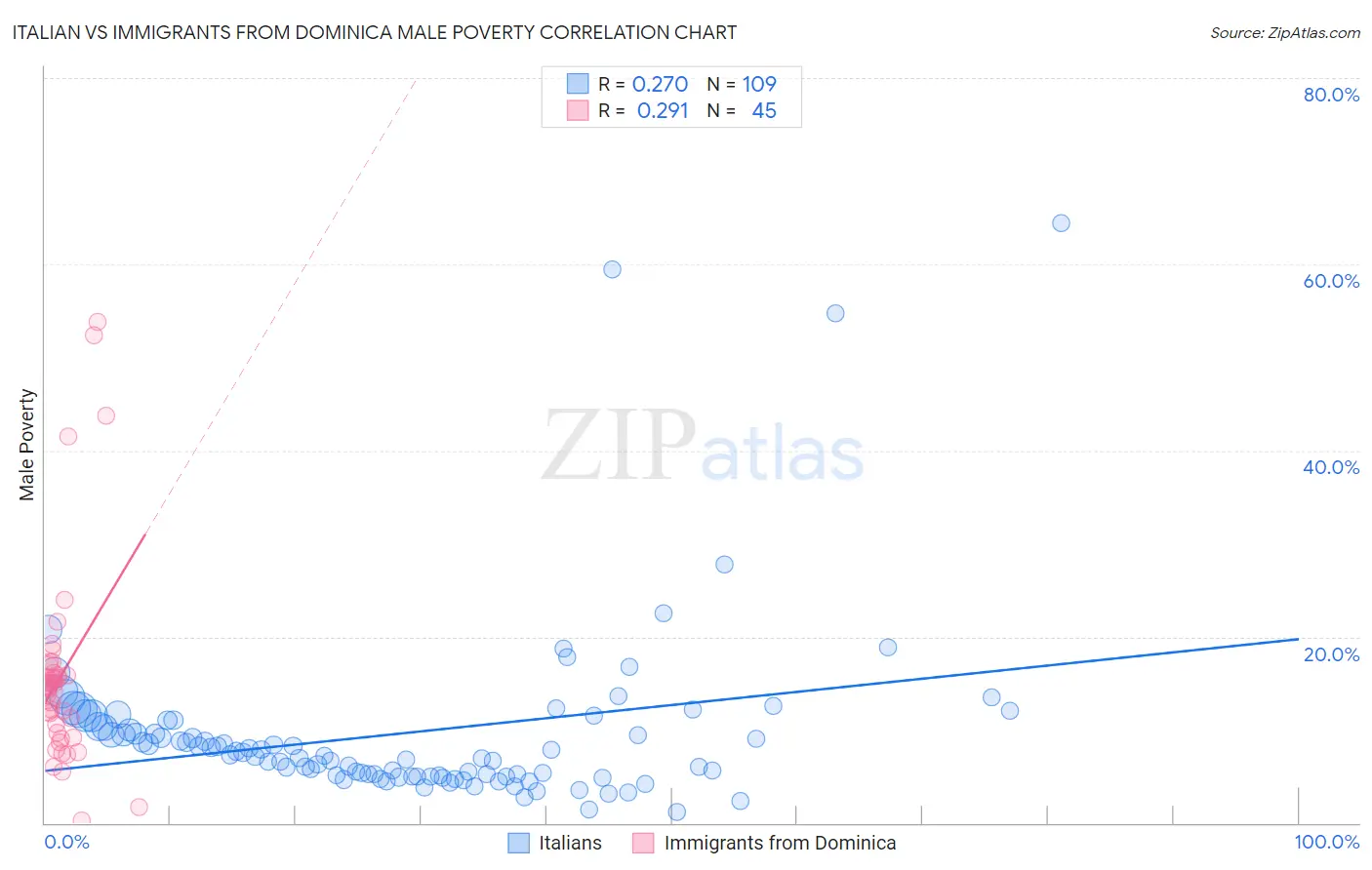 Italian vs Immigrants from Dominica Male Poverty