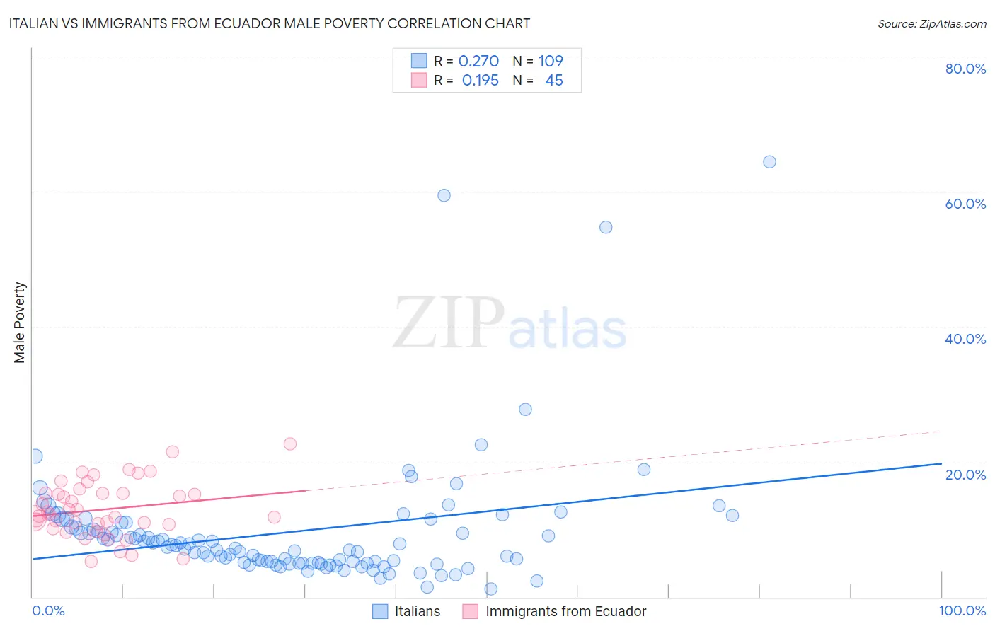 Italian vs Immigrants from Ecuador Male Poverty
