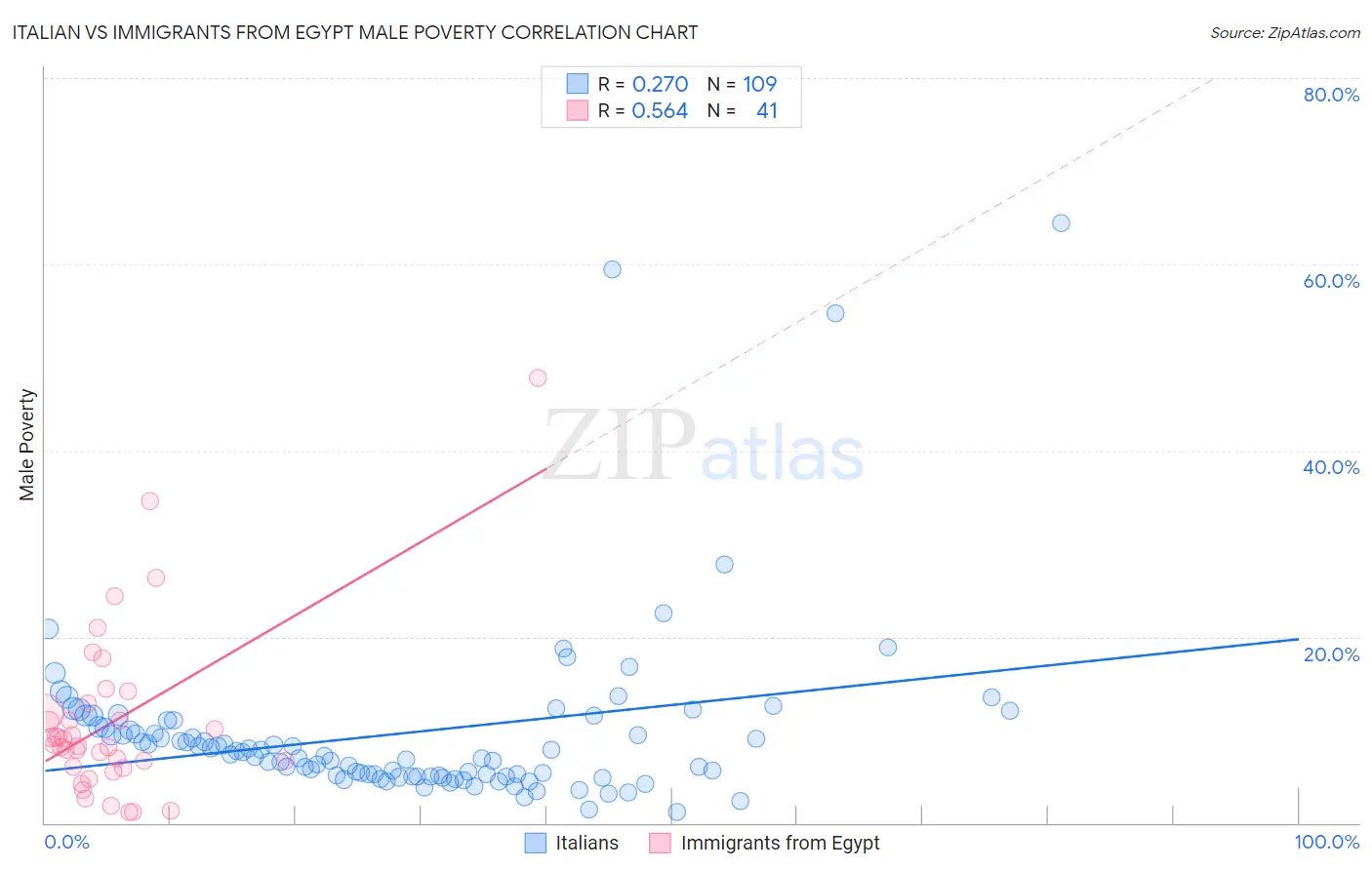 Italian vs Immigrants from Egypt Male Poverty