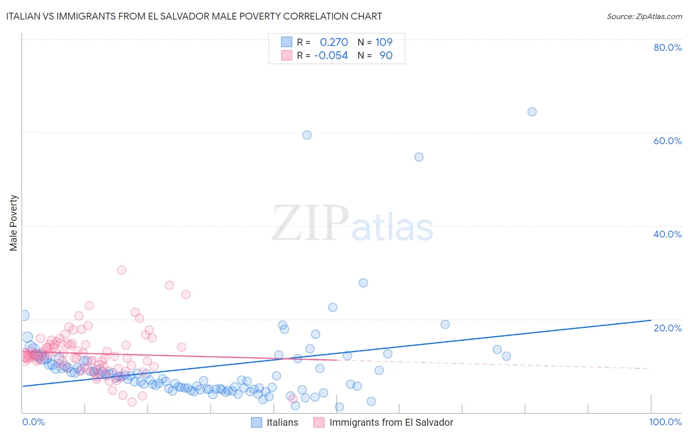 Italian vs Immigrants from El Salvador Male Poverty