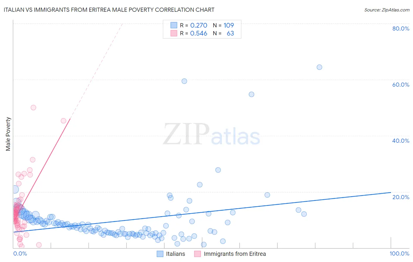 Italian vs Immigrants from Eritrea Male Poverty
