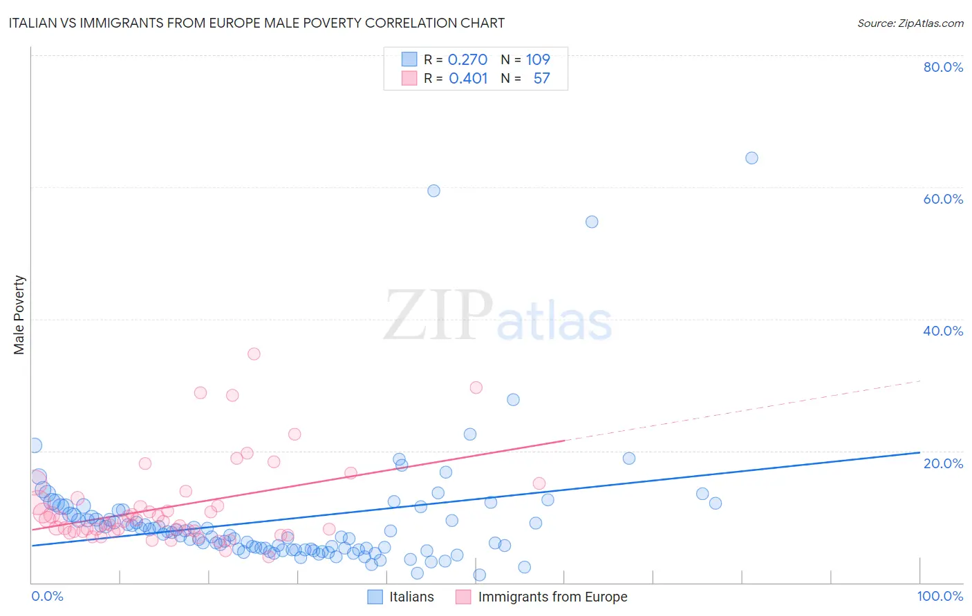 Italian vs Immigrants from Europe Male Poverty