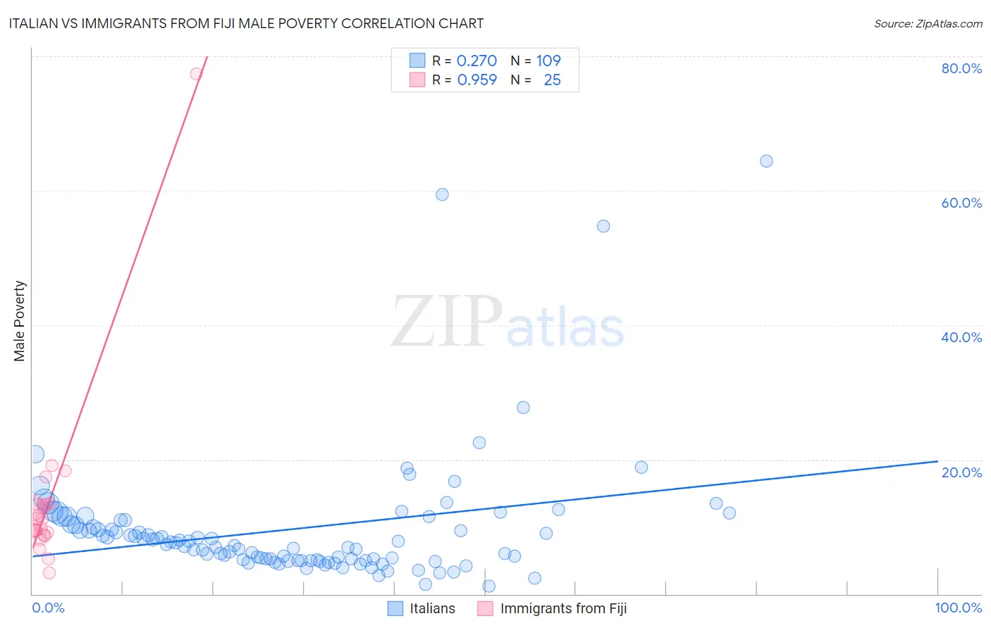 Italian vs Immigrants from Fiji Male Poverty