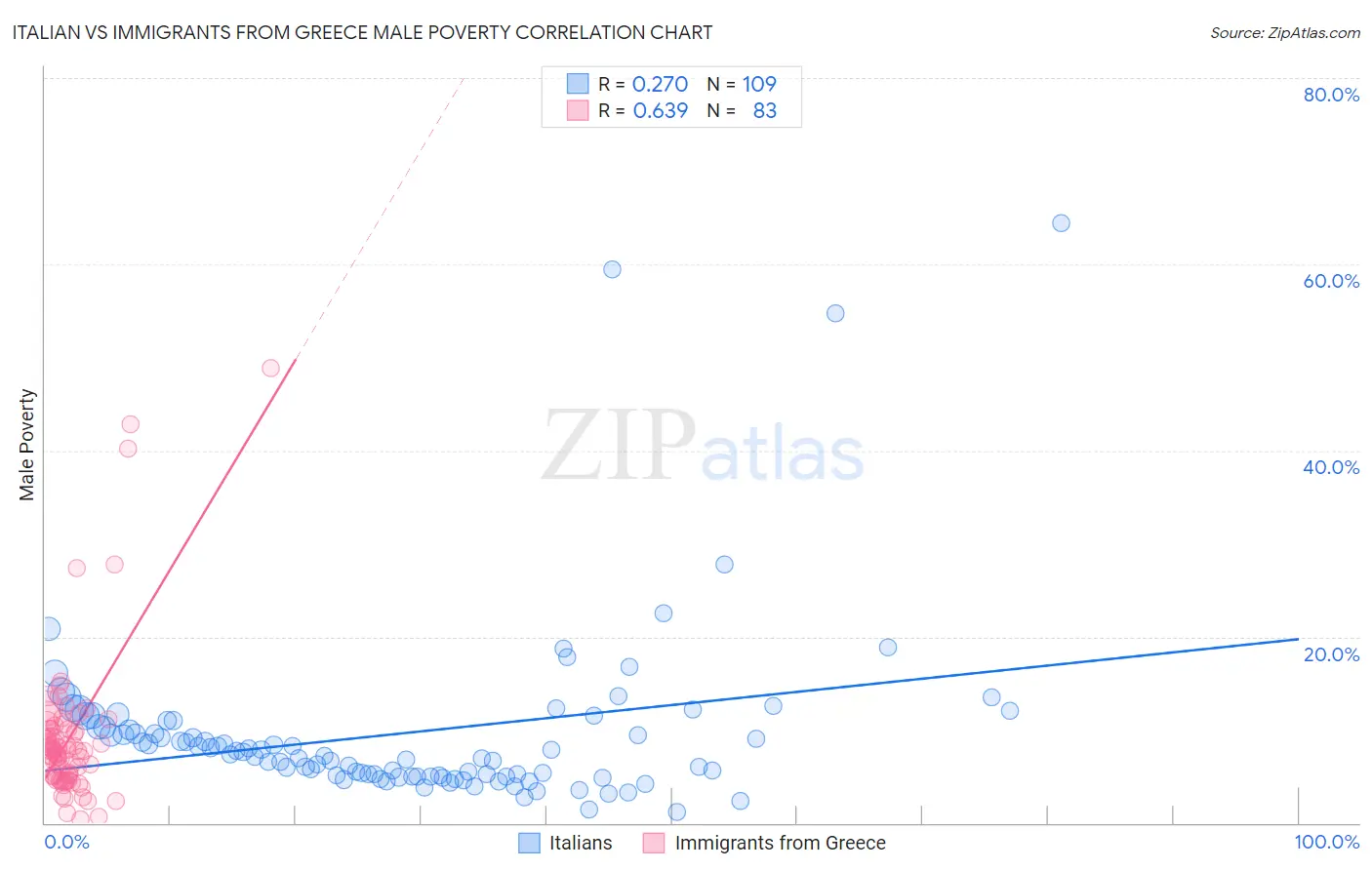 Italian vs Immigrants from Greece Male Poverty