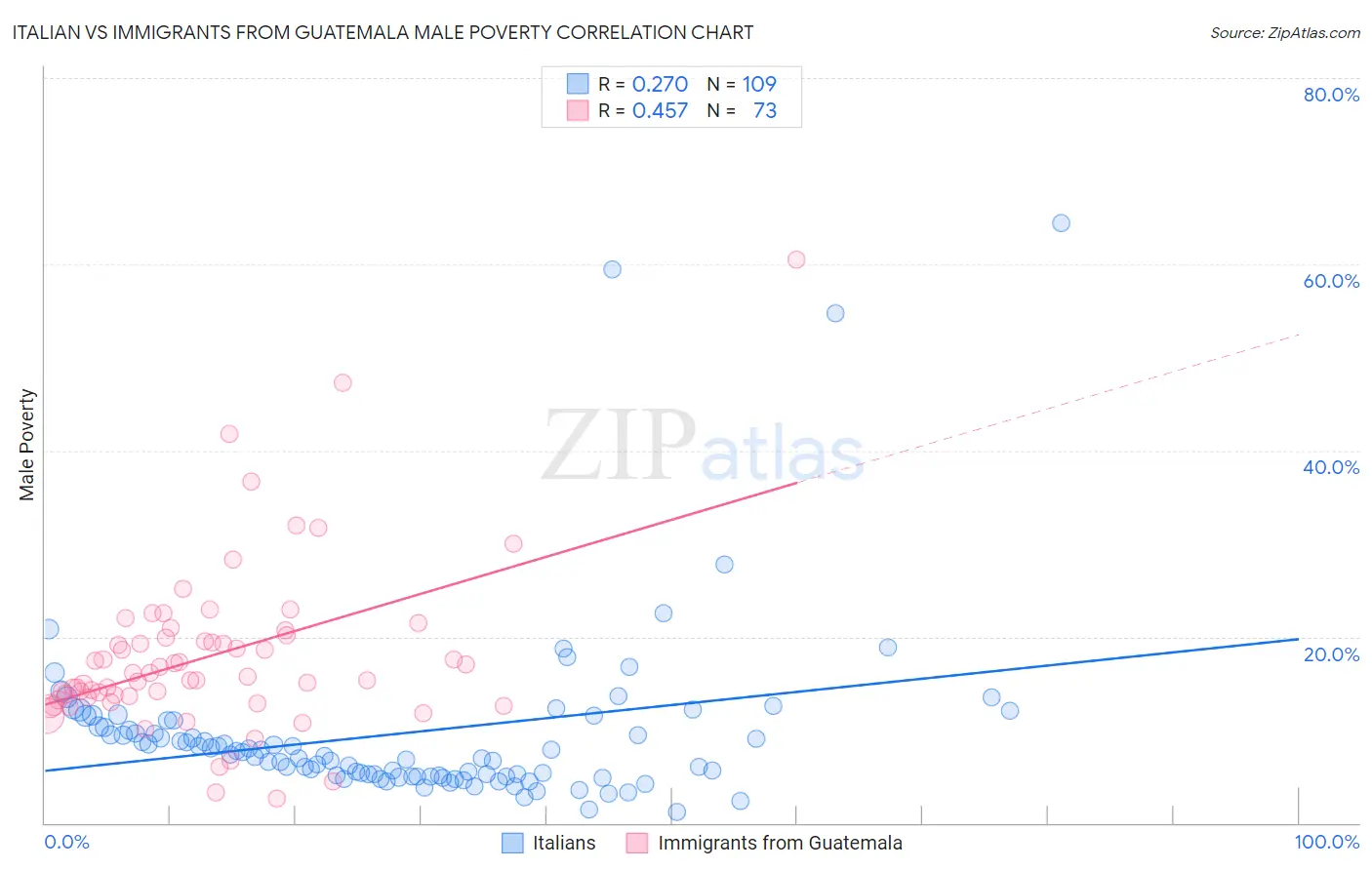 Italian vs Immigrants from Guatemala Male Poverty