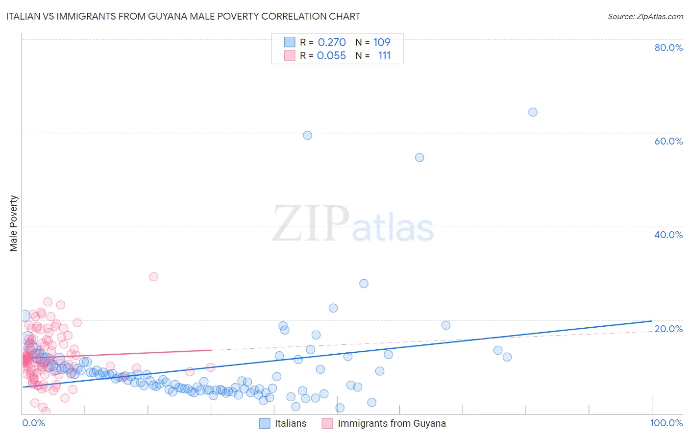 Italian vs Immigrants from Guyana Male Poverty