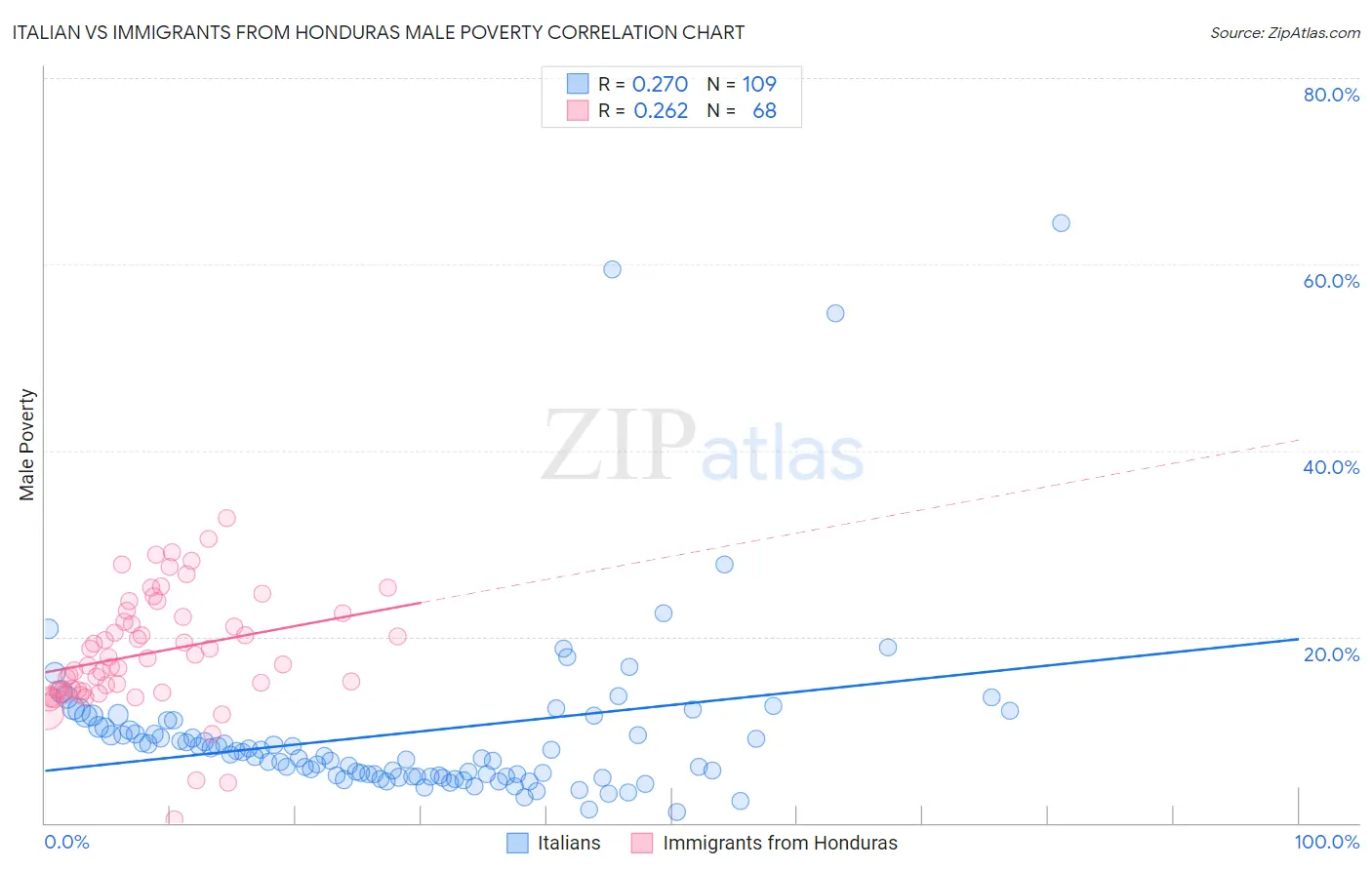 Italian vs Immigrants from Honduras Male Poverty