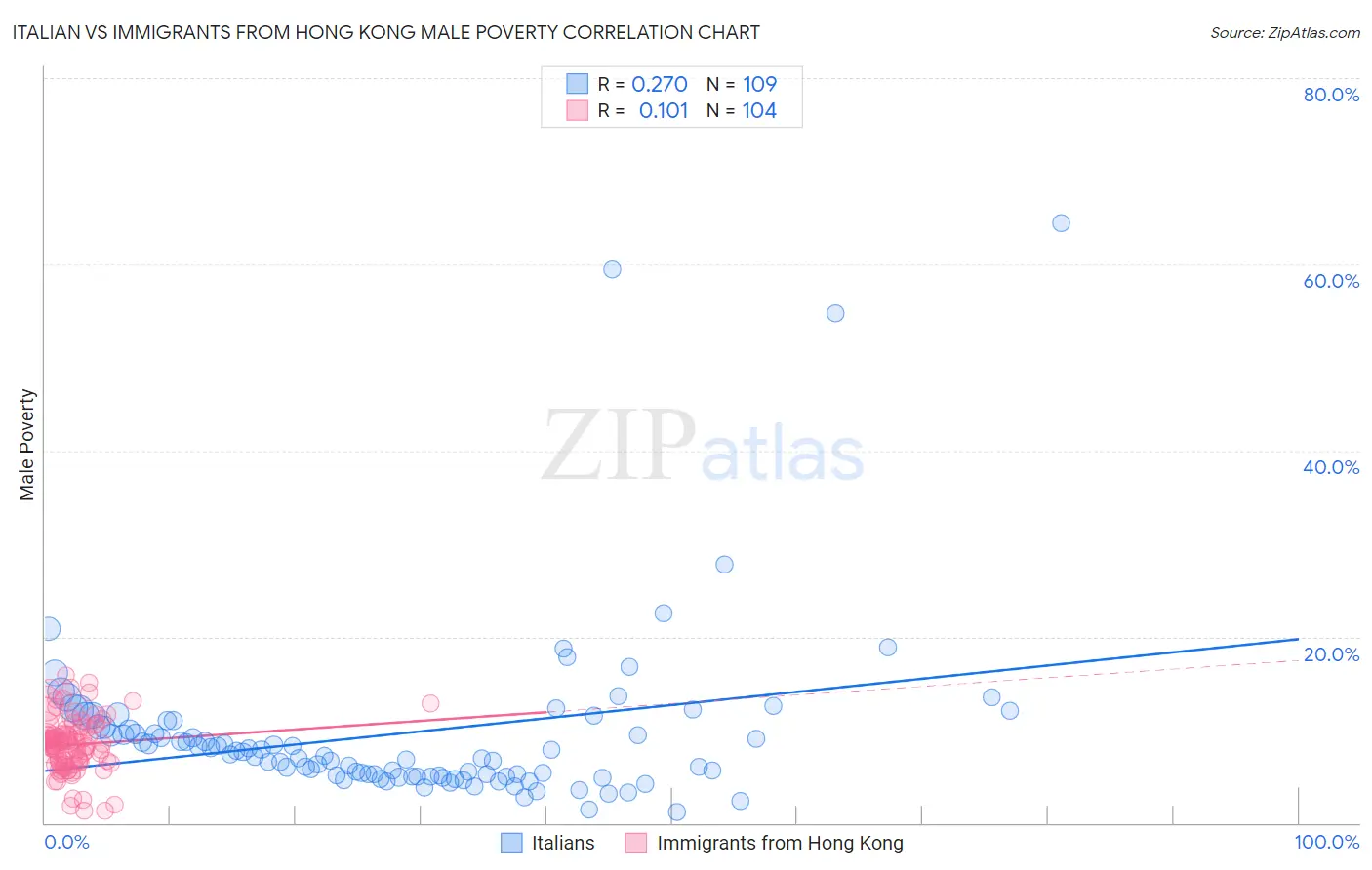 Italian vs Immigrants from Hong Kong Male Poverty